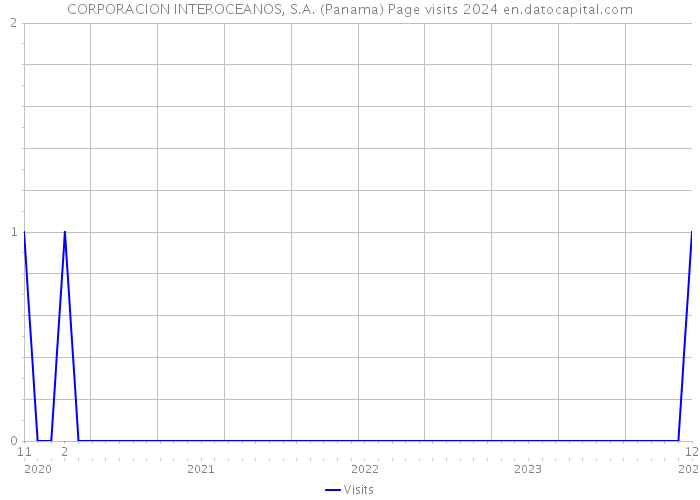 CORPORACION INTEROCEANOS, S.A. (Panama) Page visits 2024 