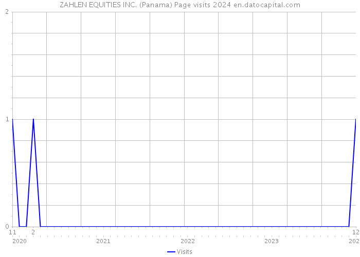 ZAHLEN EQUITIES INC. (Panama) Page visits 2024 