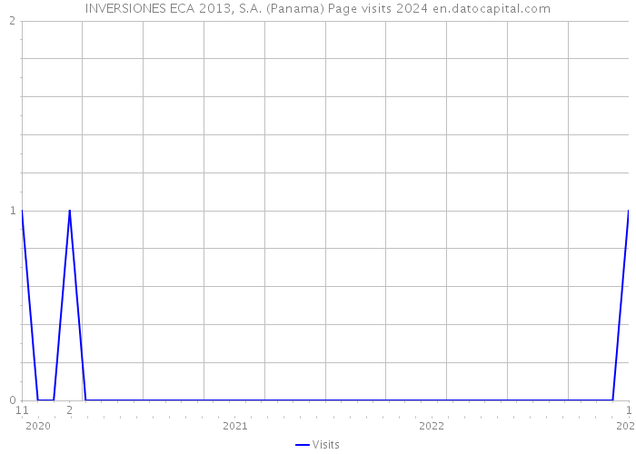 INVERSIONES ECA 2013, S.A. (Panama) Page visits 2024 