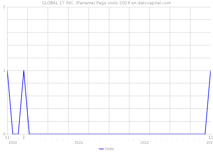 GLOBAL 17 INC. (Panama) Page visits 2024 