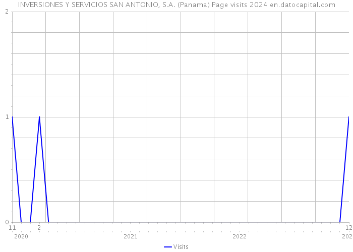 INVERSIONES Y SERVICIOS SAN ANTONIO, S.A. (Panama) Page visits 2024 