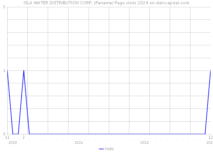 ISLA WATER DISTRIBUTION CORP. (Panama) Page visits 2024 