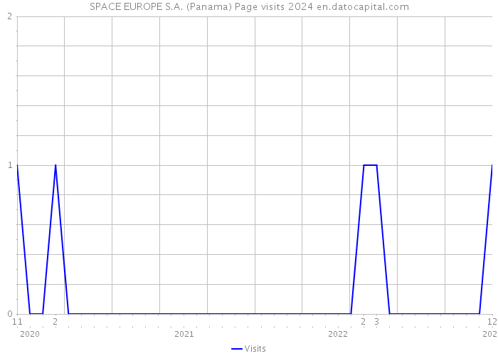 SPACE EUROPE S.A. (Panama) Page visits 2024 