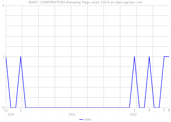 MARC CORPORATION (Panama) Page visits 2024 