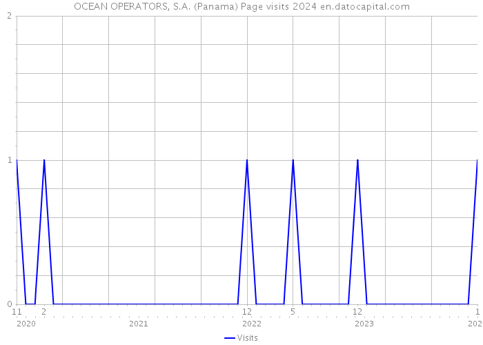 OCEAN OPERATORS, S.A. (Panama) Page visits 2024 