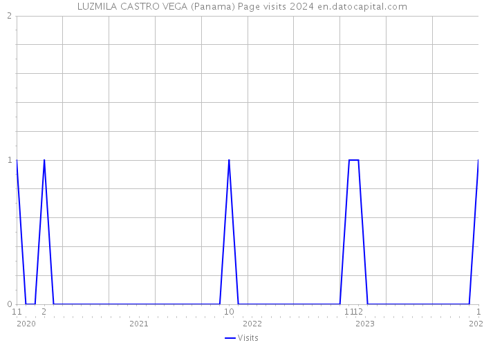 LUZMILA CASTRO VEGA (Panama) Page visits 2024 