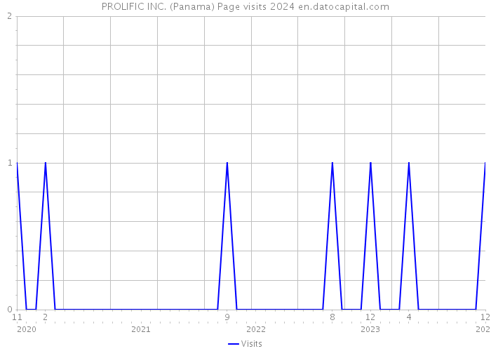 PROLIFIC INC. (Panama) Page visits 2024 