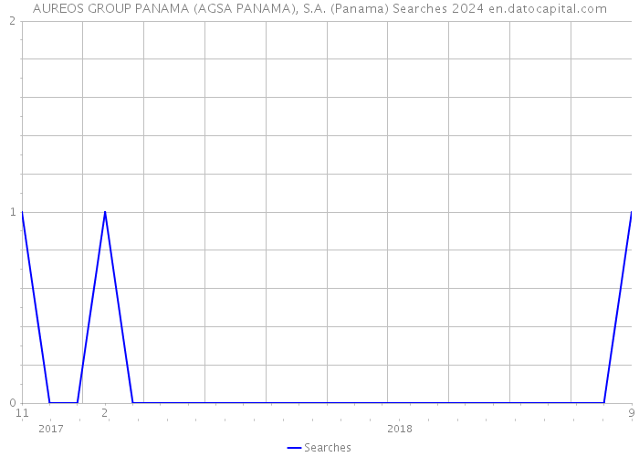 AUREOS GROUP PANAMA (AGSA PANAMA), S.A. (Panama) Searches 2024 