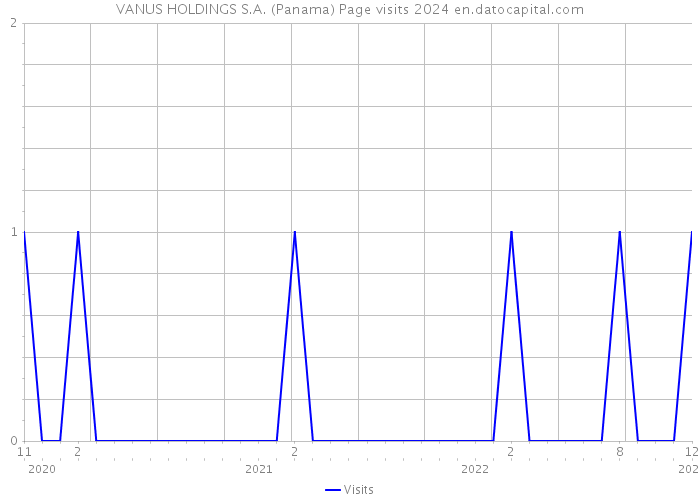 VANUS HOLDINGS S.A. (Panama) Page visits 2024 
