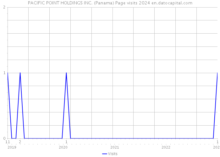 PACIFIC POINT HOLDINGS INC. (Panama) Page visits 2024 