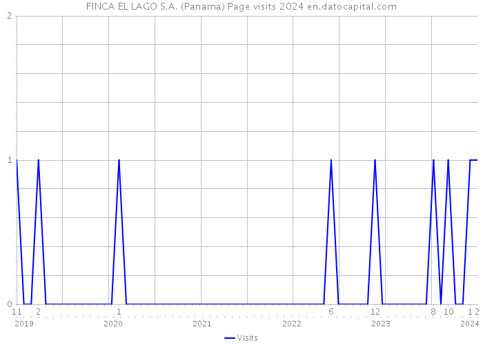 FINCA EL LAGO S.A. (Panama) Page visits 2024 
