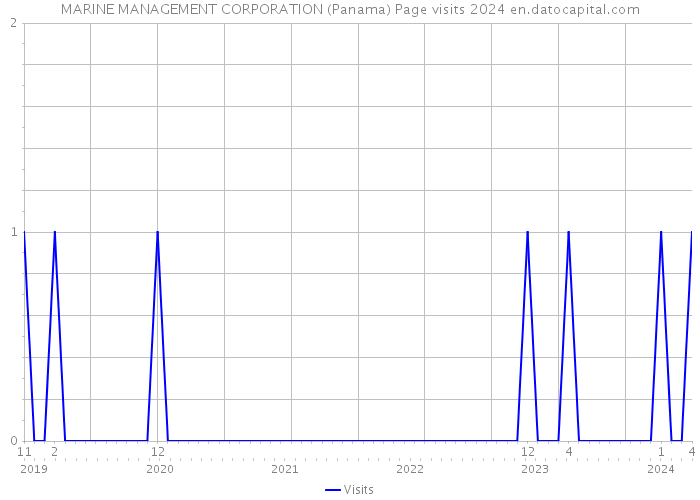MARINE MANAGEMENT CORPORATION (Panama) Page visits 2024 