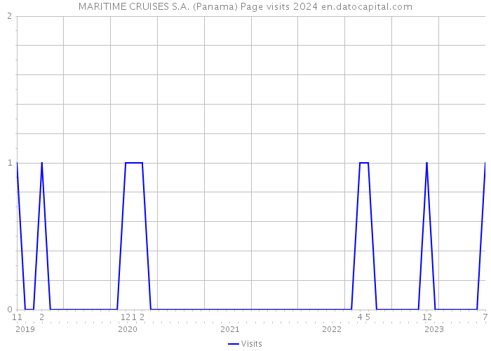 MARITIME CRUISES S.A. (Panama) Page visits 2024 
