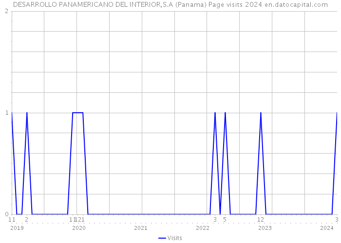 DESARROLLO PANAMERICANO DEL INTERIOR,S.A (Panama) Page visits 2024 
