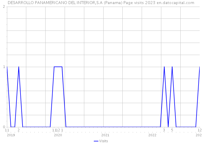 DESARROLLO PANAMERICANO DEL INTERIOR,S.A (Panama) Page visits 2023 