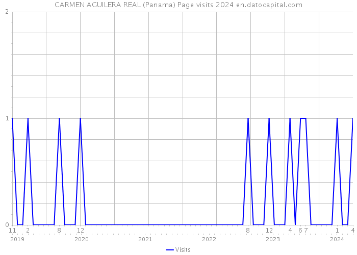 CARMEN AGUILERA REAL (Panama) Page visits 2024 