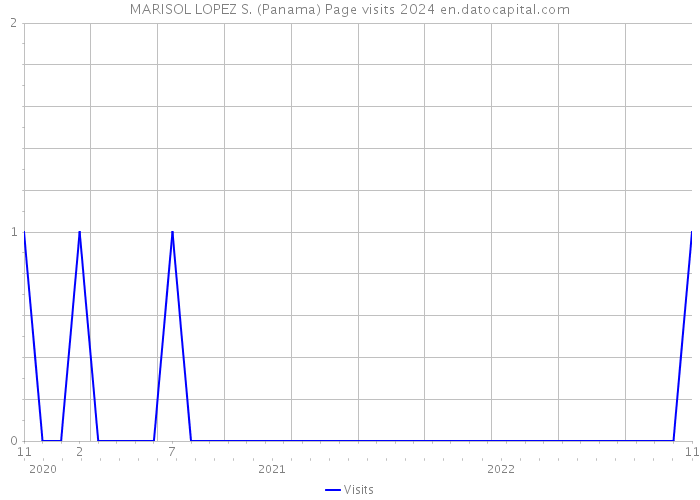 MARISOL LOPEZ S. (Panama) Page visits 2024 