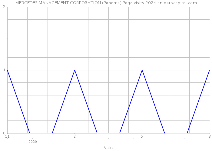 MERCEDES MANAGEMENT CORPORATION (Panama) Page visits 2024 