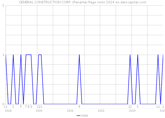 GENERAL CONSTRUCTION CORP. (Panama) Page visits 2024 