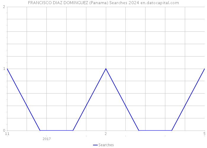 FRANCISCO DIAZ DOMINGUEZ (Panama) Searches 2024 