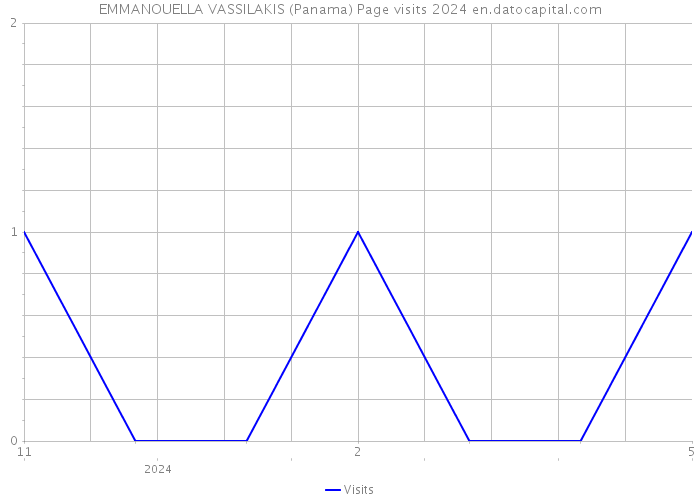EMMANOUELLA VASSILAKIS (Panama) Page visits 2024 