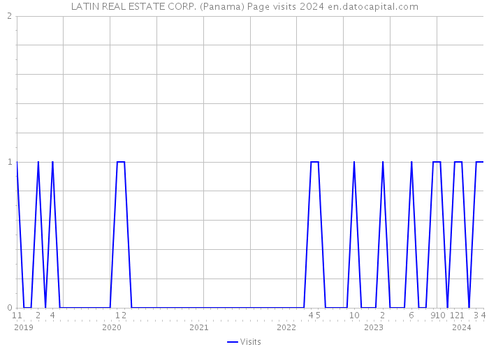 LATIN REAL ESTATE CORP. (Panama) Page visits 2024 