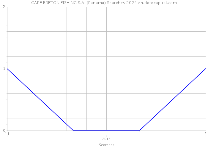 CAPE BRETON FISHING S.A. (Panama) Searches 2024 