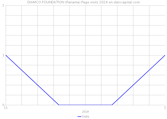 DIAMCO FOUNDATION (Panama) Page visits 2024 