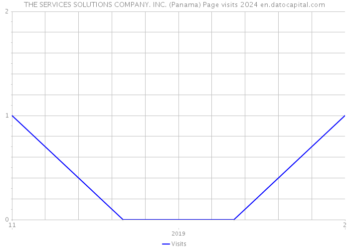 THE SERVICES SOLUTIONS COMPANY. INC. (Panama) Page visits 2024 