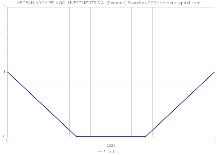 AEGEAN ARCHIPELAGO INVESTMENTS S.A. (Panama) Searches 2024 