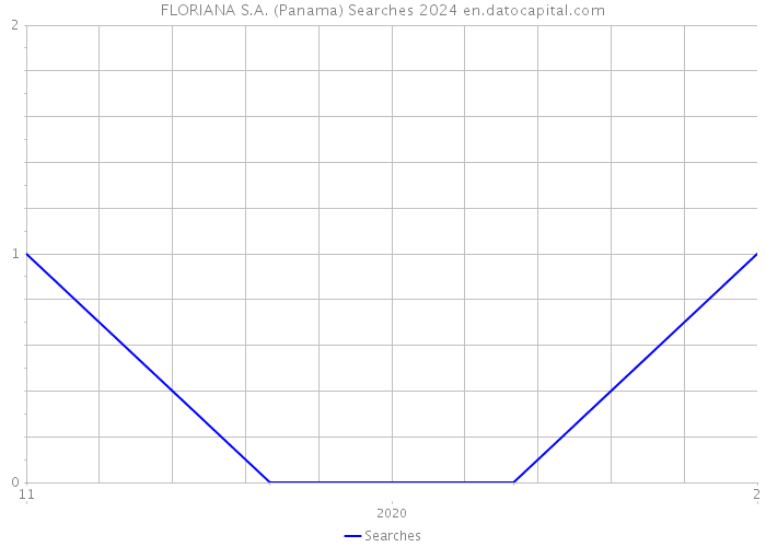 FLORIANA S.A. (Panama) Searches 2024 
