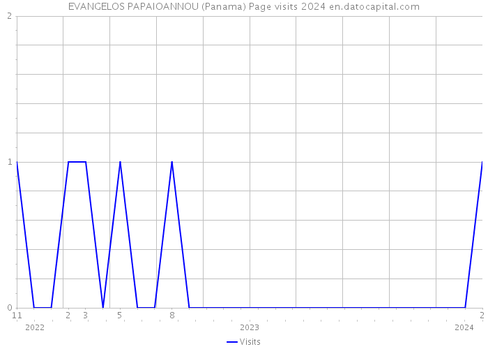 EVANGELOS PAPAIOANNOU (Panama) Page visits 2024 
