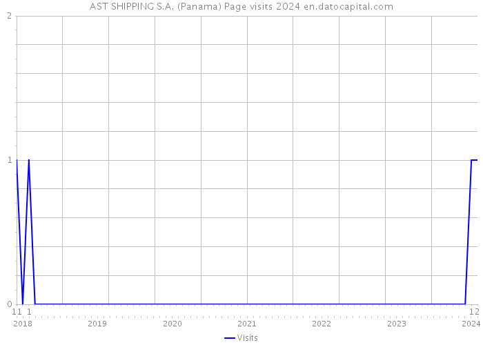 AST SHIPPING S.A. (Panama) Page visits 2024 