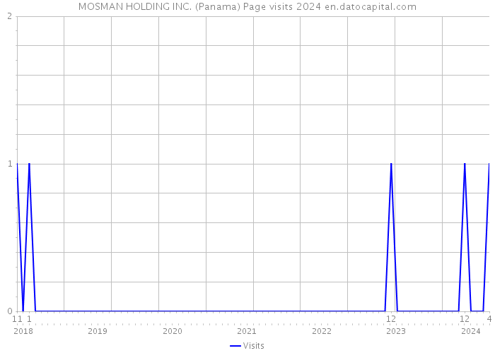 MOSMAN HOLDING INC. (Panama) Page visits 2024 