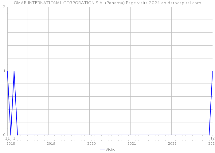OMAR INTERNATIONAL CORPORATION S.A. (Panama) Page visits 2024 
