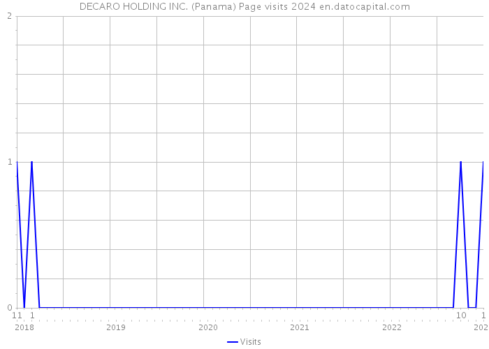 DECARO HOLDING INC. (Panama) Page visits 2024 