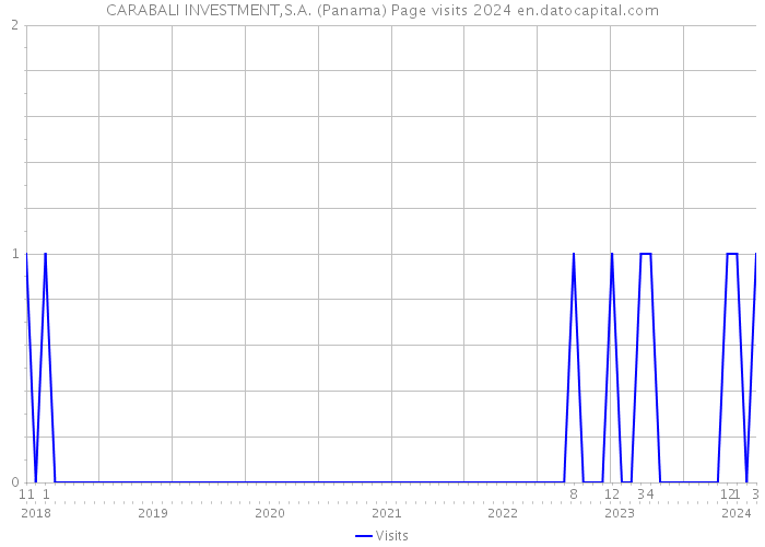 CARABALI INVESTMENT,S.A. (Panama) Page visits 2024 