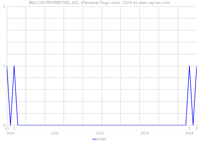 BEACON PROPERTIES, INC. (Panama) Page visits 2024 