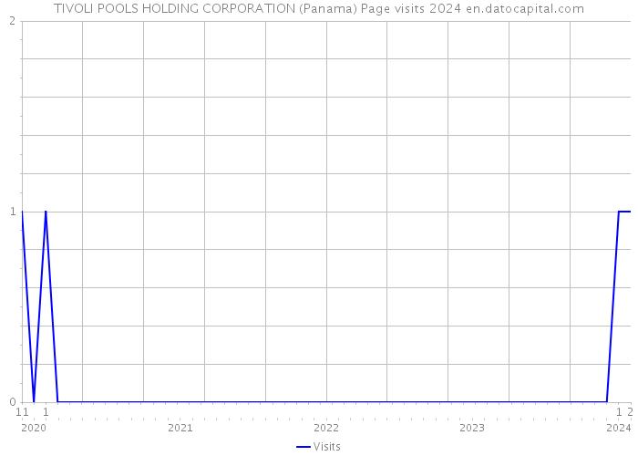 TIVOLI POOLS HOLDING CORPORATION (Panama) Page visits 2024 