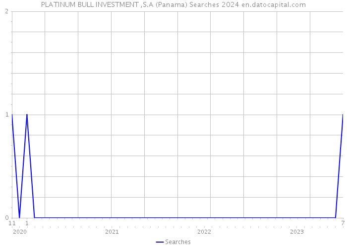 PLATINUM BULL INVESTMENT ,S.A (Panama) Searches 2024 