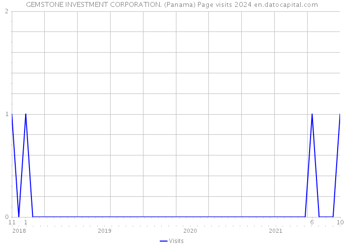 GEMSTONE INVESTMENT CORPORATION. (Panama) Page visits 2024 