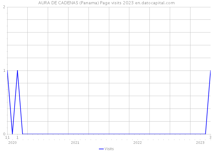 AURA DE CADENAS (Panama) Page visits 2023 