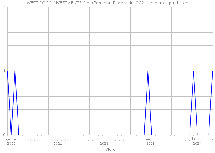 WEST ROCK INVESTMENTS S.A. (Panama) Page visits 2024 