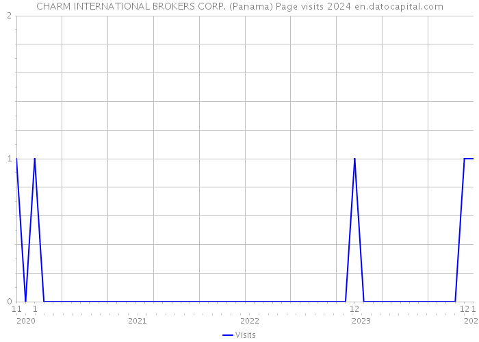 CHARM INTERNATIONAL BROKERS CORP. (Panama) Page visits 2024 