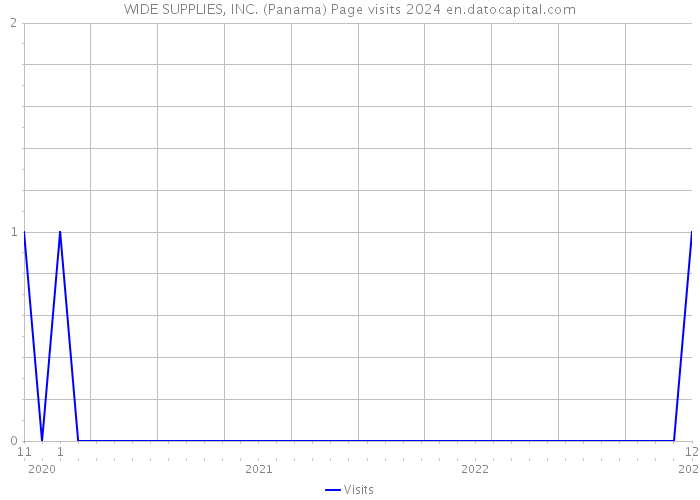 WIDE SUPPLIES, INC. (Panama) Page visits 2024 