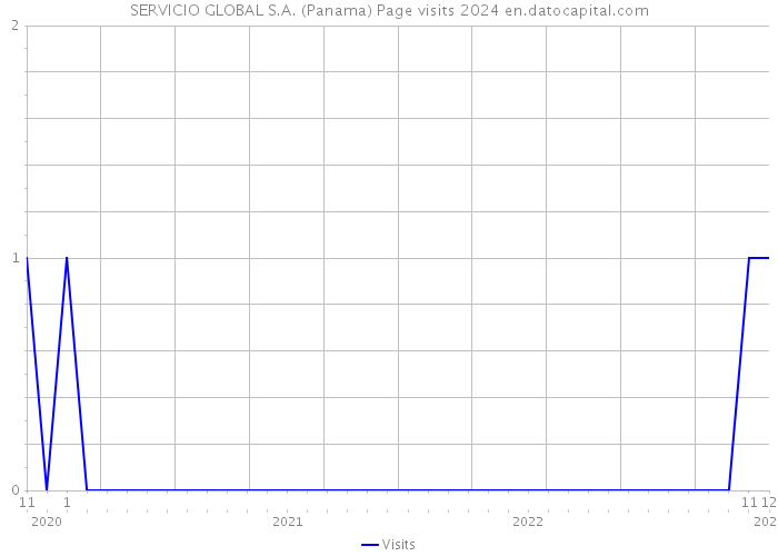 SERVICIO GLOBAL S.A. (Panama) Page visits 2024 