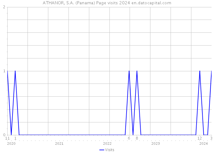 ATHANOR, S.A. (Panama) Page visits 2024 