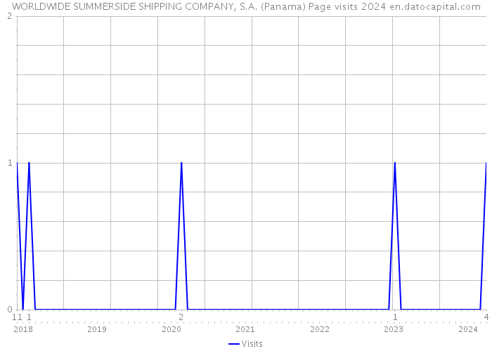 WORLDWIDE SUMMERSIDE SHIPPING COMPANY, S.A. (Panama) Page visits 2024 