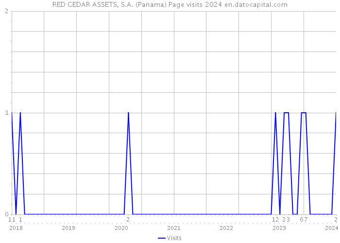 RED CEDAR ASSETS, S.A. (Panama) Page visits 2024 