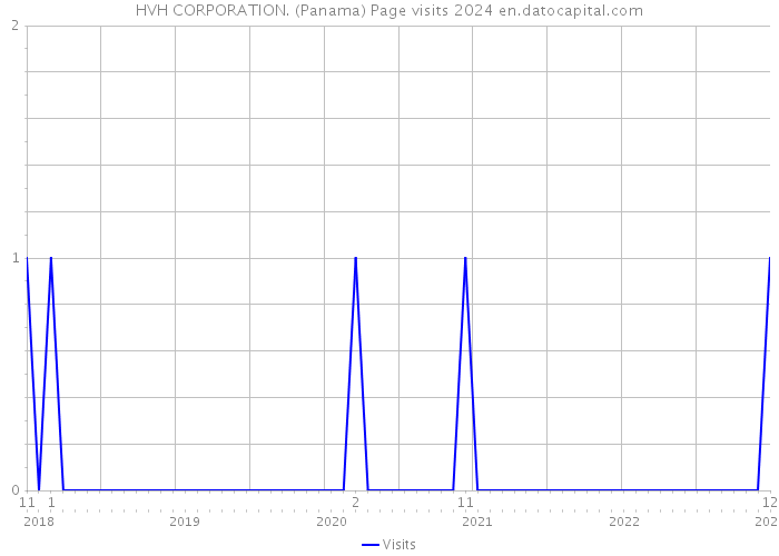 HVH CORPORATION. (Panama) Page visits 2024 